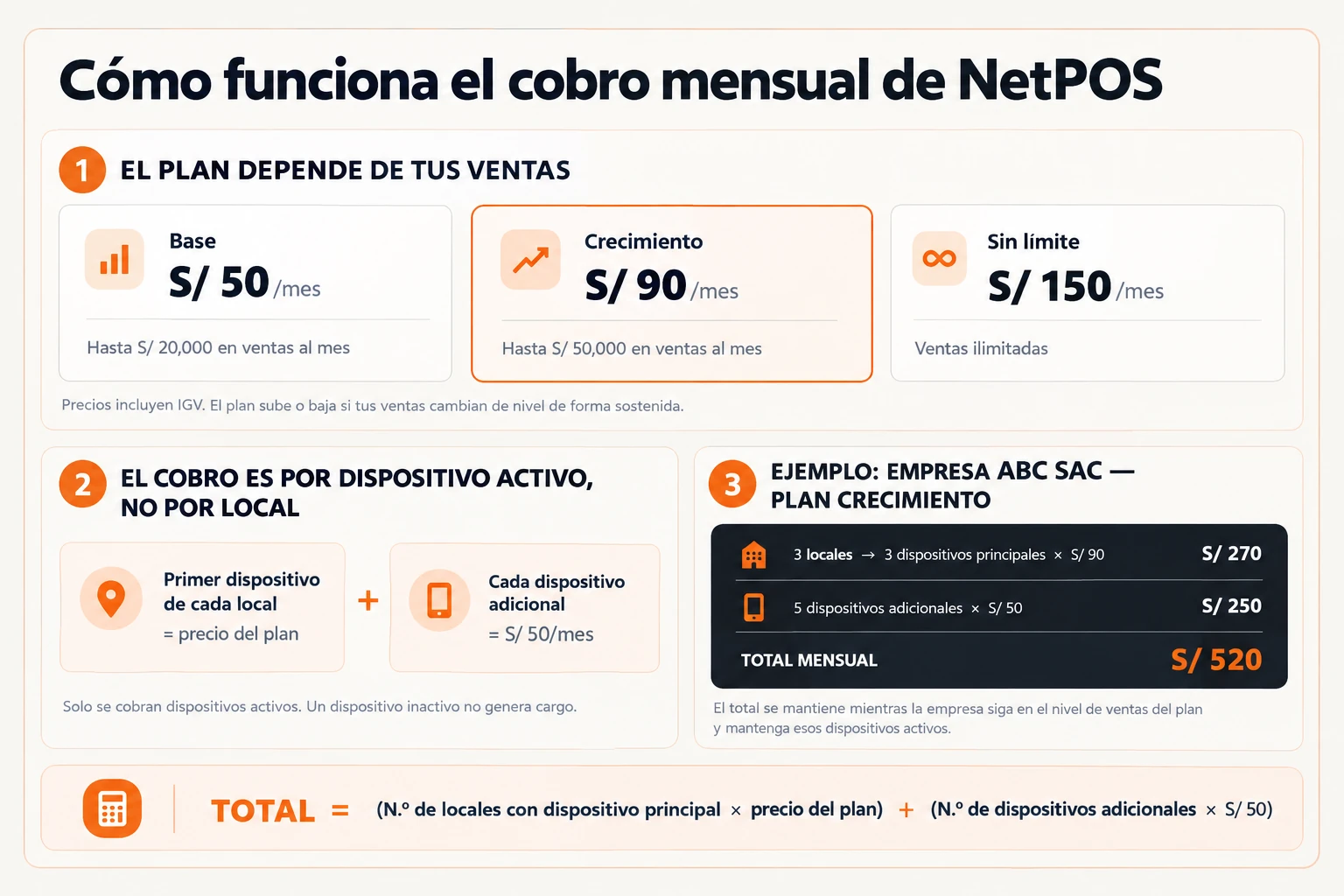 Esquema del cobro mensual de NetPOS. El plan depende de tus ventas: Base S/ 50 al mes (hasta S/ 20,000 en ventas), Crecimiento S/ 90 al mes (hasta S/ 50,000) y Sin límite S/ 150 al mes. El cobro es por dispositivo activo: el primero de cada local al precio del plan y cada adicional S/ 50 al mes. Ejemplo de una empresa con 3 locales y 5 dispositivos adicionales en el plan Crecimiento: S/ 270 más S/ 250, total mensual S/ 520.